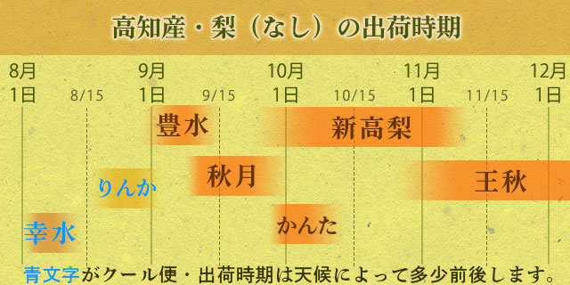 高知産・梨（なし）の出荷時期・一覧表